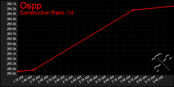 Last 24 Hours Graph of Ospp