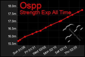 Total Graph of Ospp