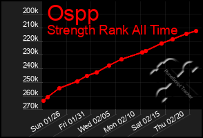 Total Graph of Ospp