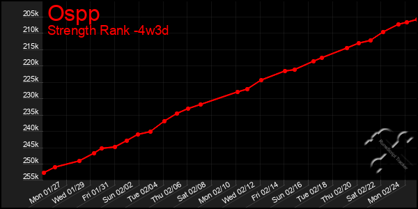 Last 31 Days Graph of Ospp