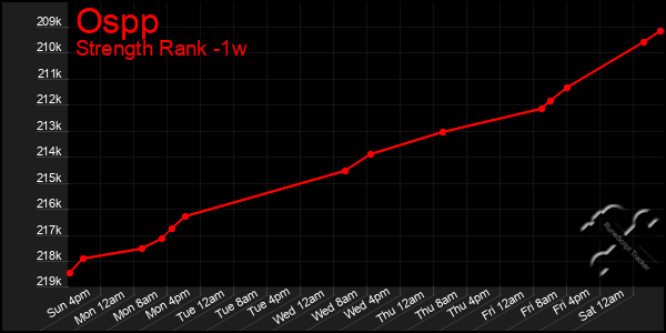 Last 7 Days Graph of Ospp