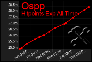 Total Graph of Ospp