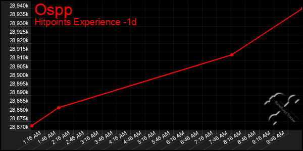 Last 24 Hours Graph of Ospp