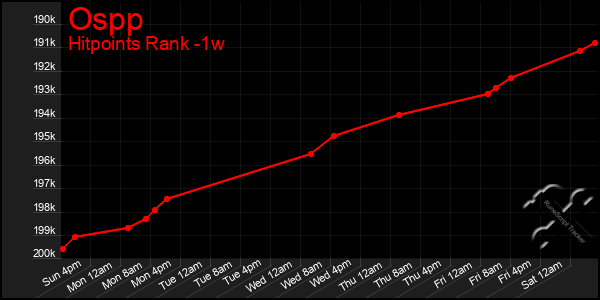 Last 7 Days Graph of Ospp