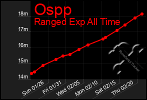 Total Graph of Ospp