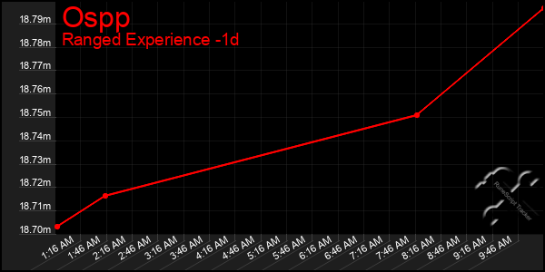 Last 24 Hours Graph of Ospp