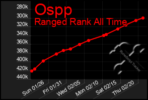 Total Graph of Ospp