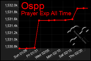 Total Graph of Ospp