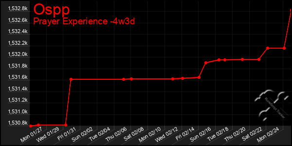 Last 31 Days Graph of Ospp