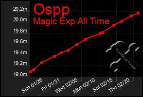 Total Graph of Ospp