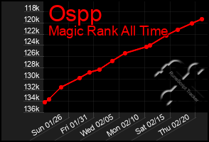 Total Graph of Ospp