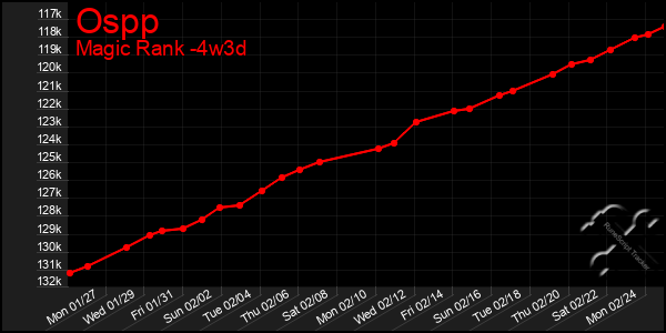 Last 31 Days Graph of Ospp