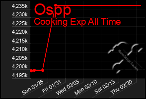 Total Graph of Ospp