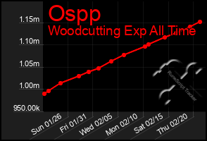 Total Graph of Ospp