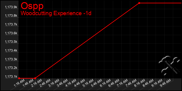 Last 24 Hours Graph of Ospp