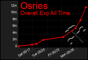 Total Graph of Osries