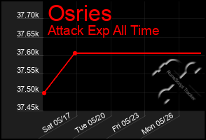 Total Graph of Osries