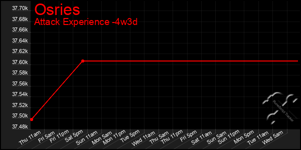 Last 31 Days Graph of Osries
