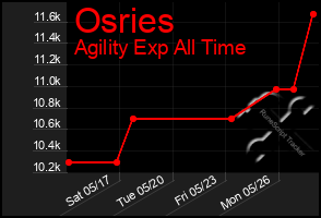 Total Graph of Osries