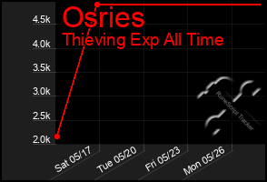 Total Graph of Osries
