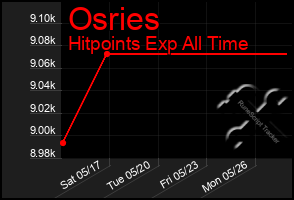 Total Graph of Osries