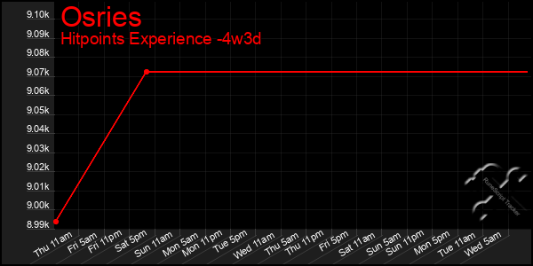 Last 31 Days Graph of Osries