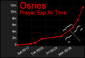Total Graph of Osries