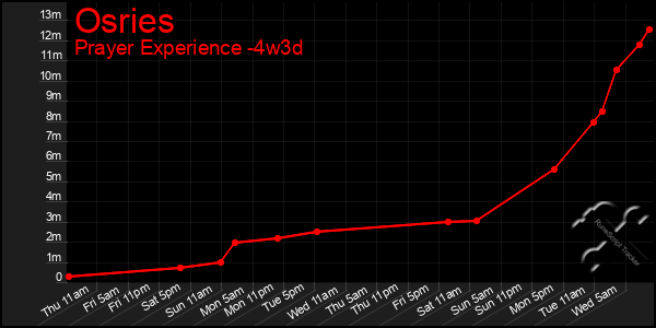Last 31 Days Graph of Osries