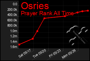 Total Graph of Osries