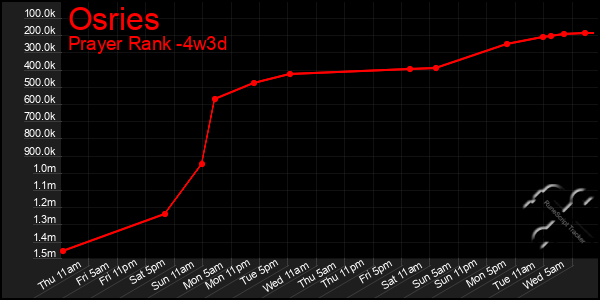Last 31 Days Graph of Osries