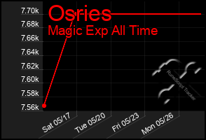 Total Graph of Osries