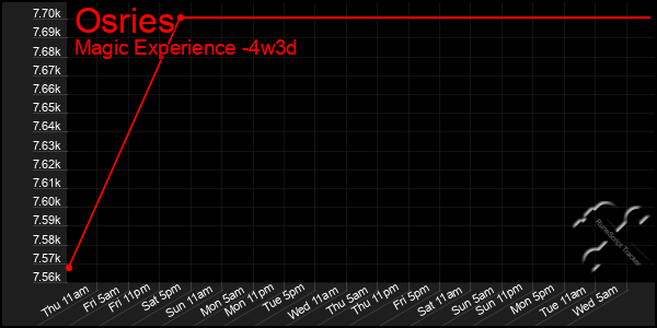 Last 31 Days Graph of Osries