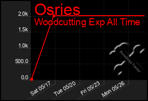 Total Graph of Osries