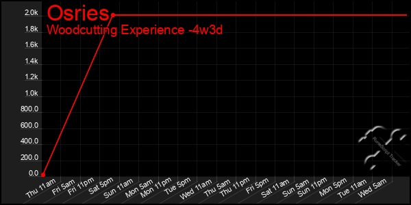 Last 31 Days Graph of Osries