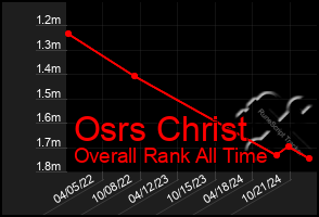 Total Graph of Osrs Christ