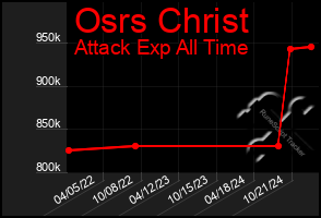 Total Graph of Osrs Christ