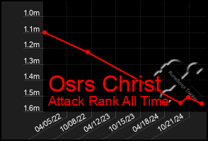 Total Graph of Osrs Christ