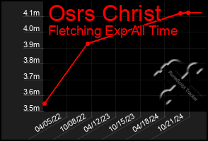 Total Graph of Osrs Christ