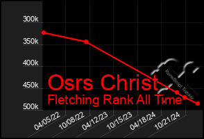 Total Graph of Osrs Christ