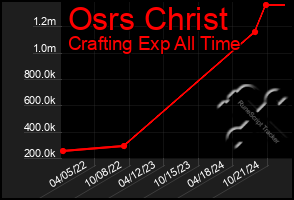 Total Graph of Osrs Christ