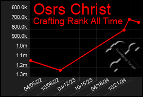 Total Graph of Osrs Christ