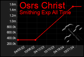 Total Graph of Osrs Christ