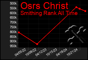 Total Graph of Osrs Christ