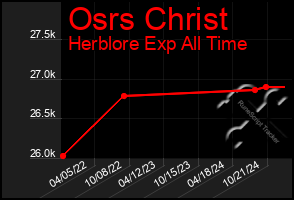 Total Graph of Osrs Christ