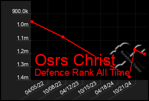 Total Graph of Osrs Christ