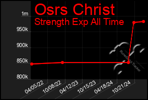 Total Graph of Osrs Christ