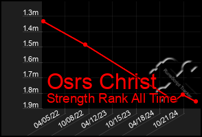 Total Graph of Osrs Christ