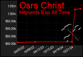 Total Graph of Osrs Christ