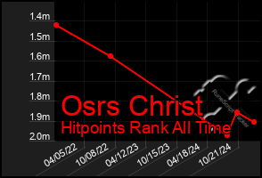 Total Graph of Osrs Christ