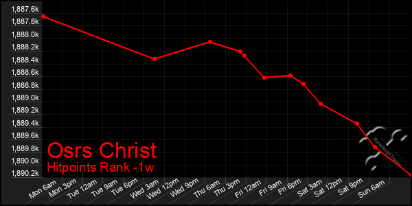 Last 7 Days Graph of Osrs Christ